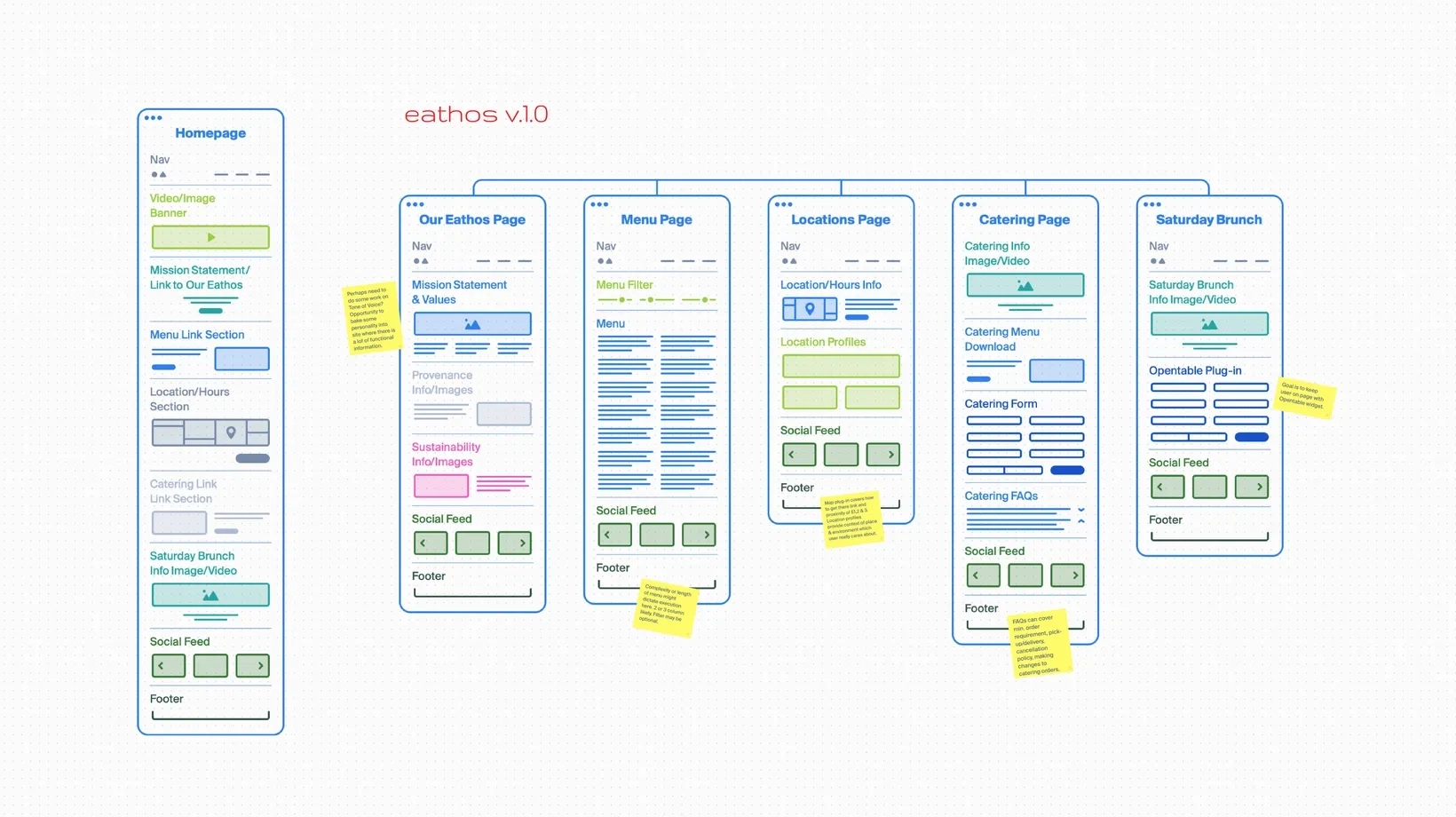 Eathos Wireframing